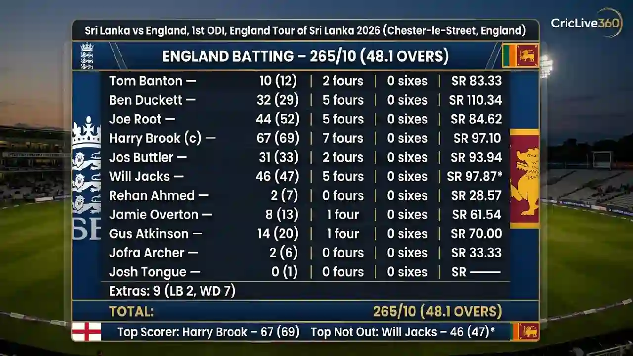 ENG vs SL,1st ODI – Sri Lanka tour of England, 2026