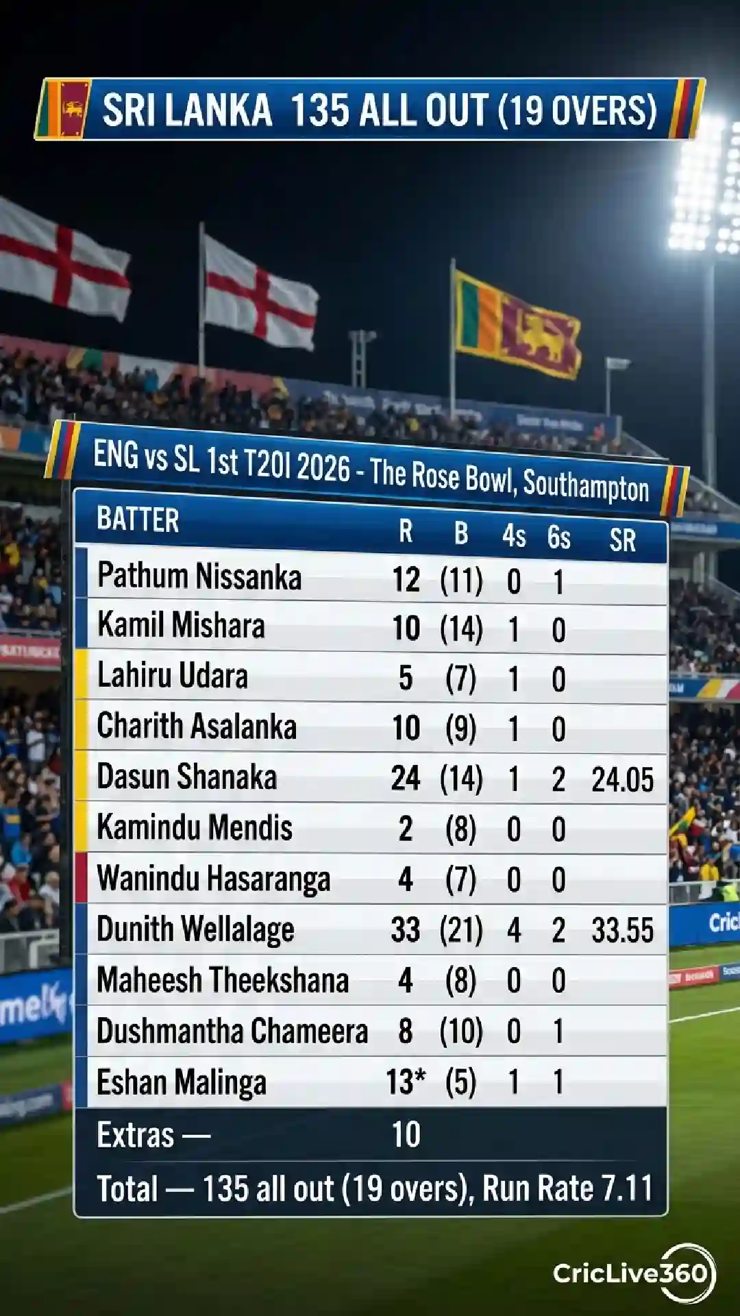 ENG vs SL 1st T20I 2026: England Thrilling Won by 119 Runs