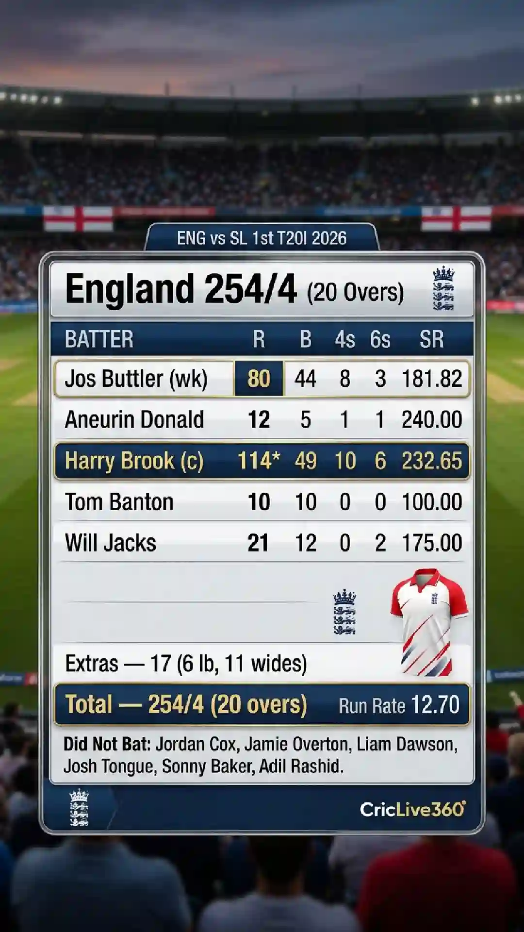 ENG vs SL 1st T20I 2026: England Thrilling Won by 119 Runs