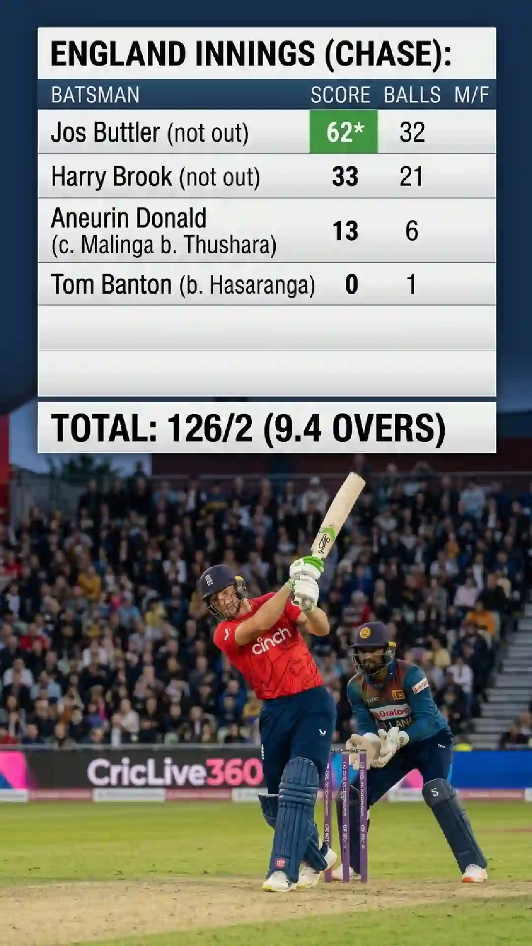 England 126/2 — Buttler 62*
