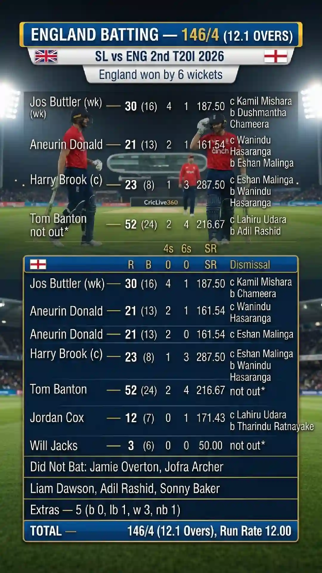 SL vs ENG 2nd T20I 2026: England Storm Win by 6 Wickets