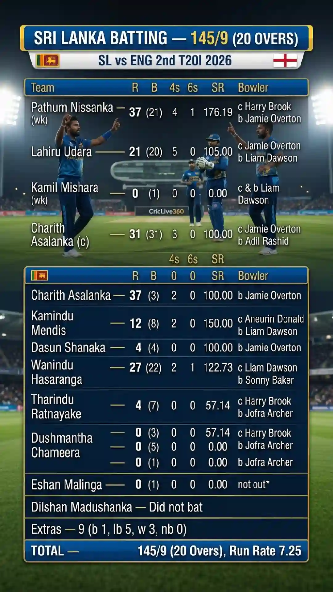 SL vs ENG 2nd T20I 2026: England Storm Win by 6 Wickets