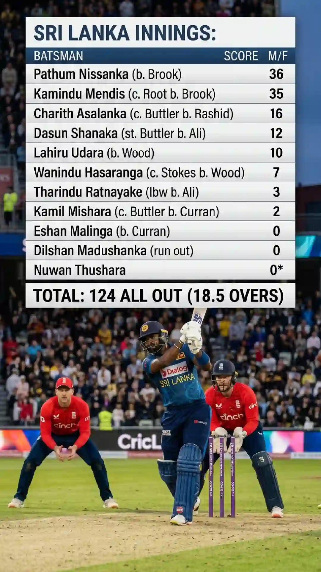 Sri Lanka batting innings in SL vs ENG 3rd T20I 2026
