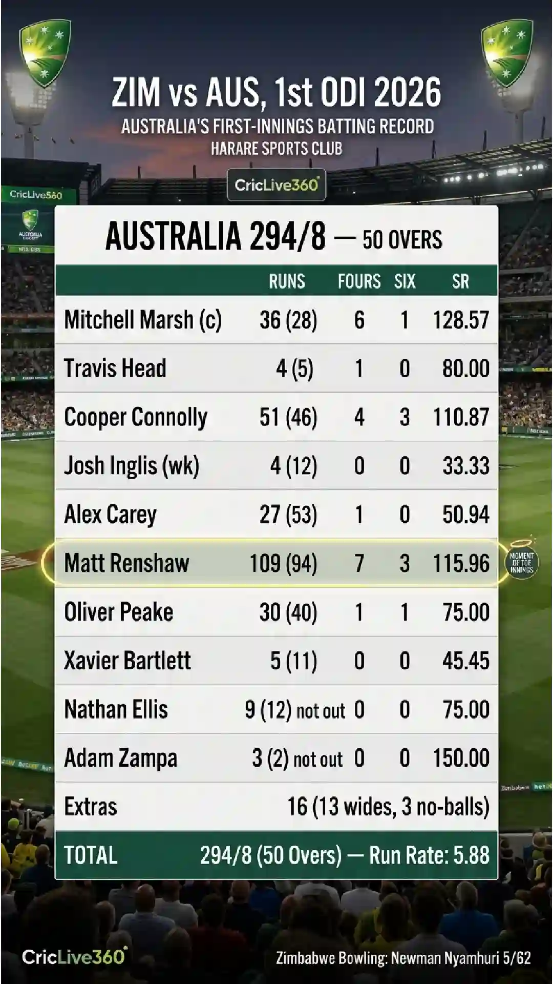 ZIM vs AUS, 1st ODI 2026: Australia Win by 59 Runs
