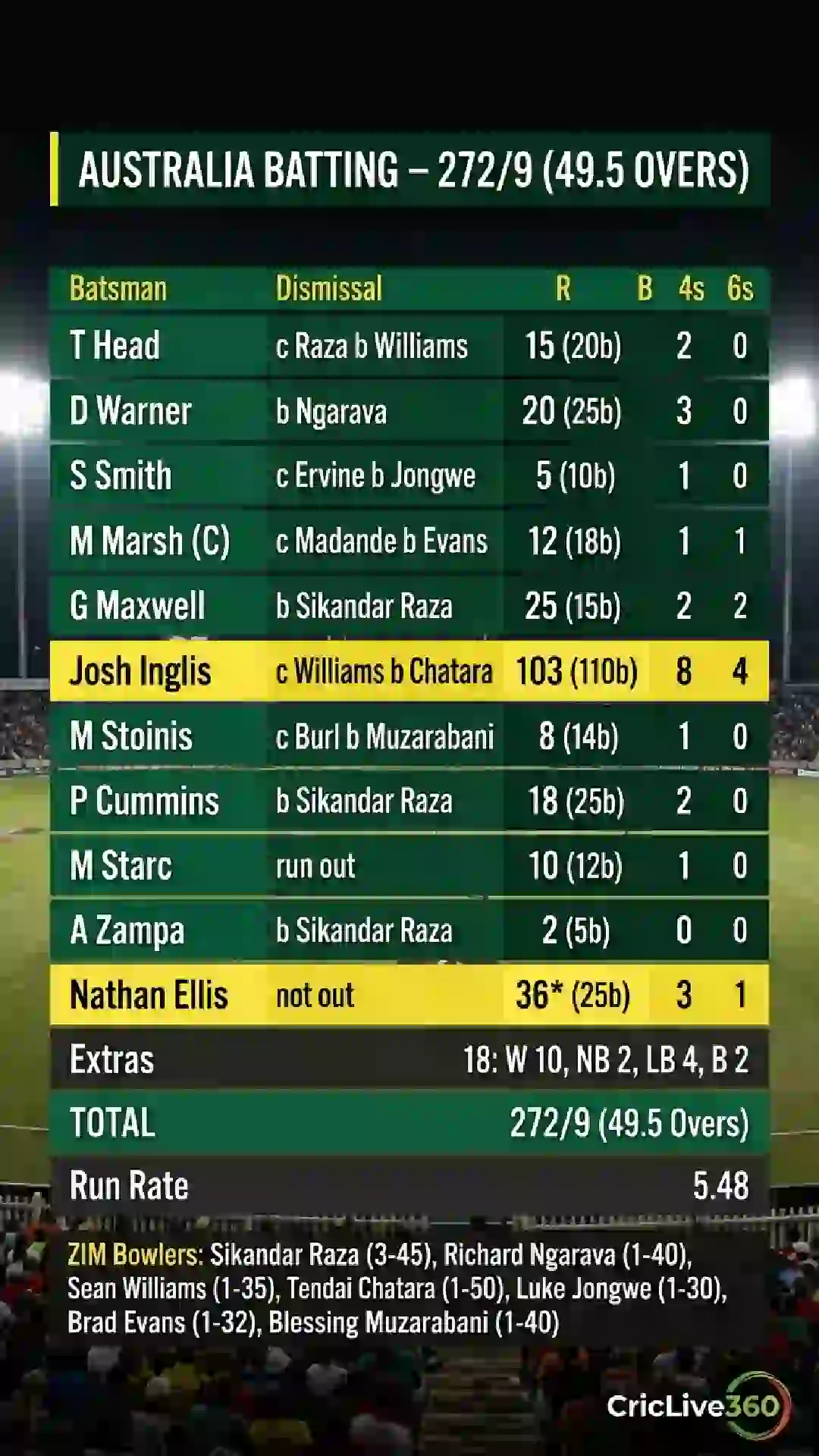 ZIM vs AUS 3rd ODI 2026: Australia Escape with 1-Wicket